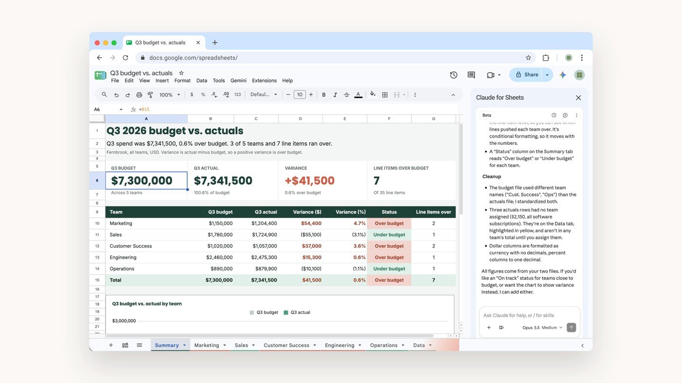 Une feuille Google Sheets « Q3 2026 budget vs. actuals » : quatre indicateurs, un tableau par équipe avec le statut au-dessus ou en dessous du budget, et le panneau Claude for Sheets qui explique le travail fait.