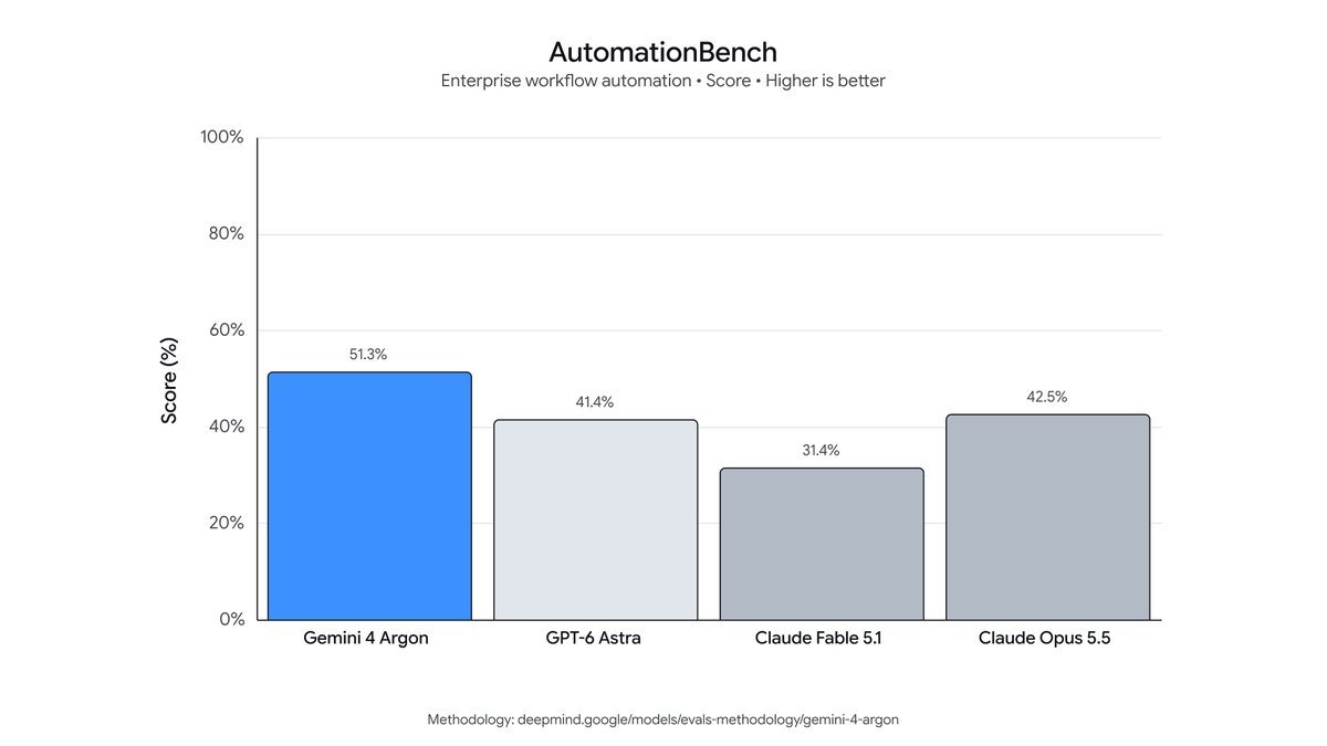 Graphique AutomationBench : Gemini 4 Argon 51,3 %, GPT-6 Astra 41,4 %, Claude Fable 5.1 31,4 %, Claude Opus 5.5 42,5 %.