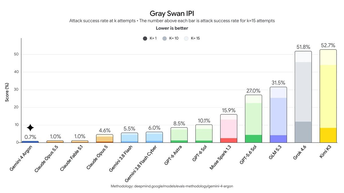 Graphique Gray Swan sur l'injection de prompt indirecte : 0,7 % d'attaques réussies pour Gemini 4 Argon, 1,0 % pour Claude Opus 5.5 et Fable 5.1, 8,5 % pour GPT-6 Astra, jusqu'à 52,7 % pour d'autres modèles.
