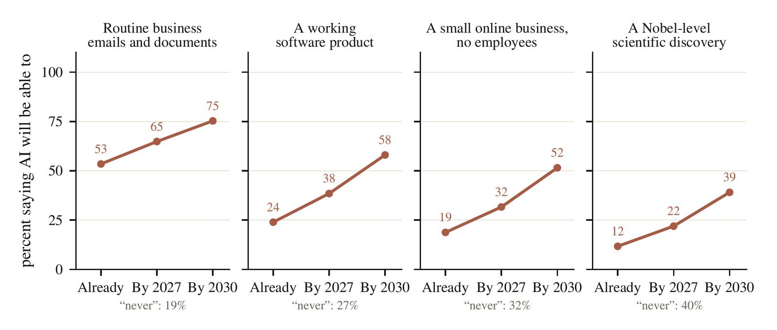 Quatre graphiques d'Anthropic : la part des Américains qui pensent que l'IA sait déjà, saura d'ici 2027 ou d'ici 2030 rédiger des documents courants (53, 65, 75 %), produire un logiciel (24, 38, 58 %), faire tourner une entreprise en ligne sans salarié (19, 32, 52 %) et faire une découverte digne d'un prix Nobel (12, 22, 39 %).