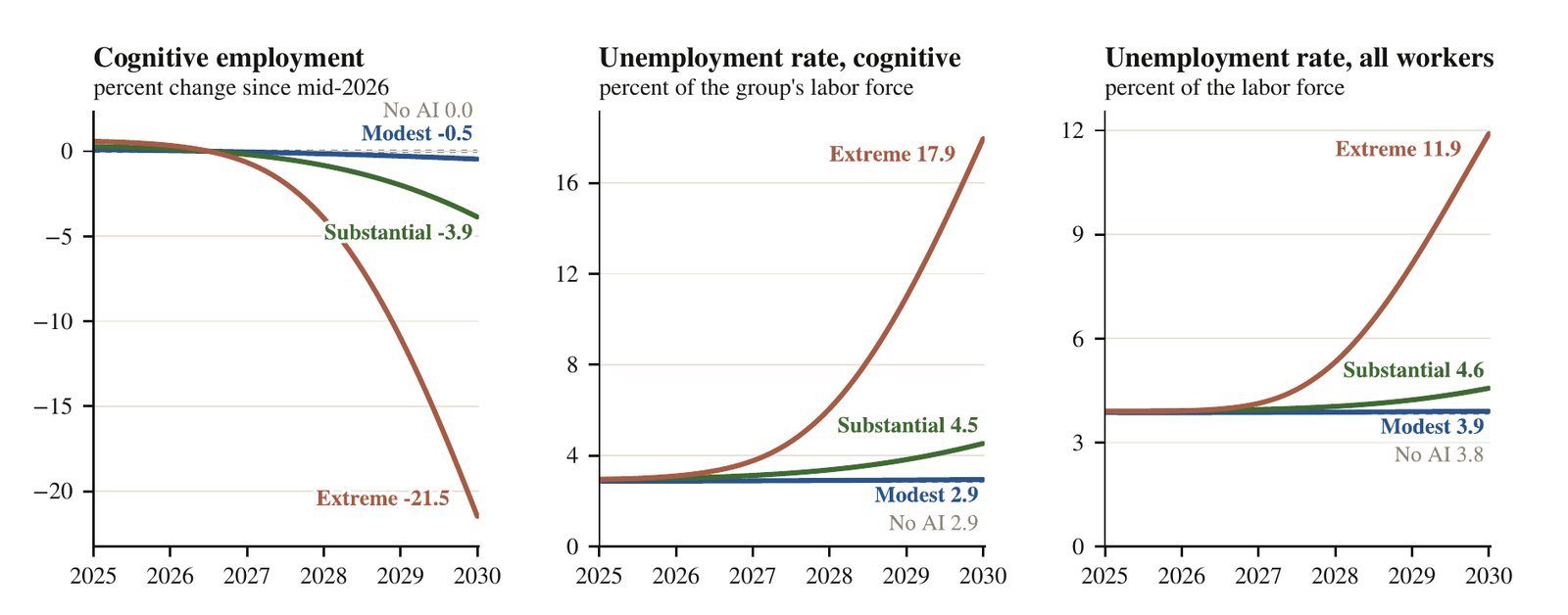 Trois graphiques d'Anthropic de 2025 à 2030 : l'emploi des métiers du savoir baisse de 0,5 %, 3,9 % ou 21,5 % selon le scénario ; leur taux de chômage atteint 2,9 %, 4,5 % ou 17,9 % ; celui de l'ensemble des actifs 3,9 %, 4,6 % ou 11,9 %.