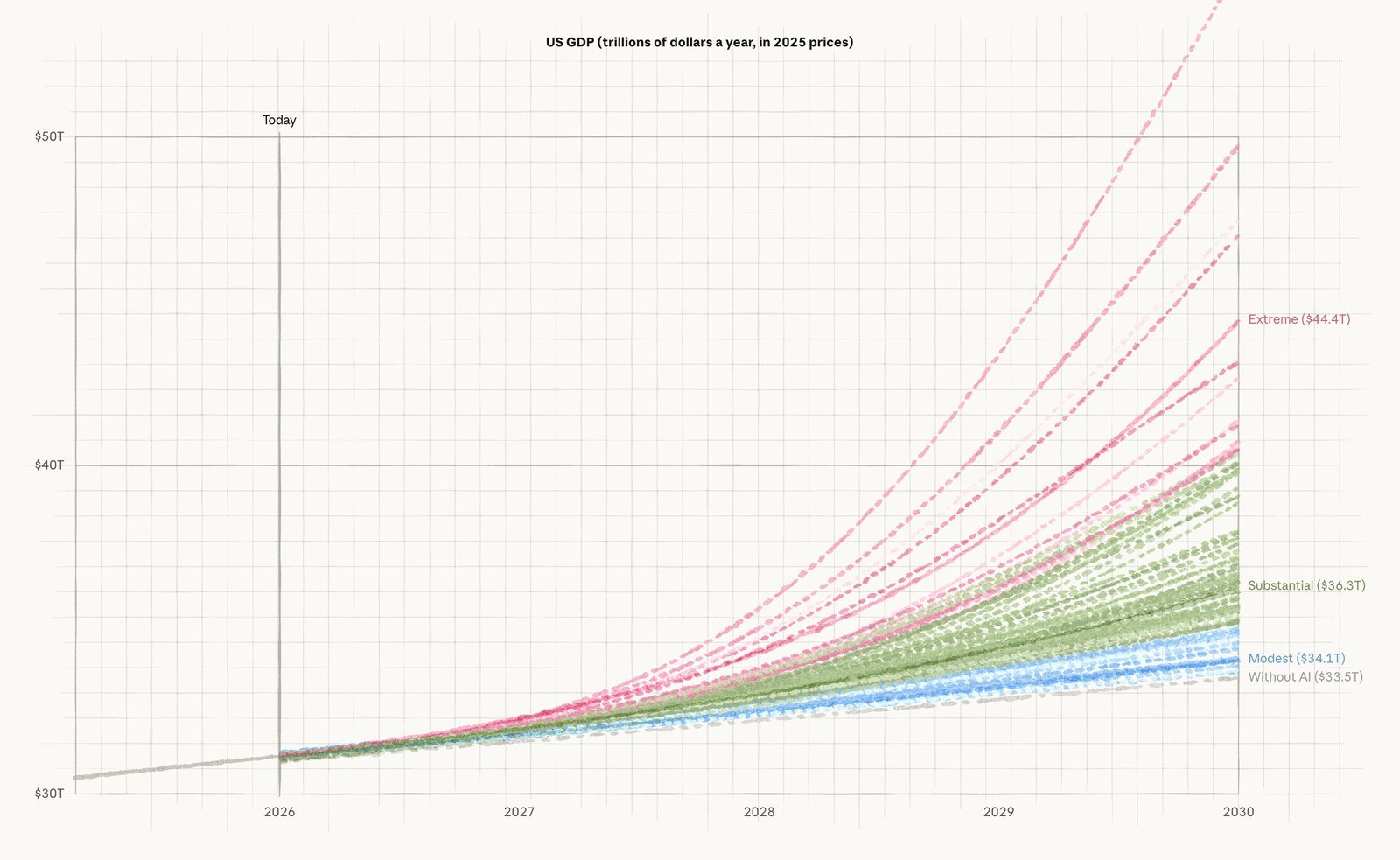 Graphique d'Anthropic du PIB américain de 2025 à 2030 : des dizaines de trajectoires en pointillés s'écartent après 2027, avec trois scénarios mis en avant, modeste à 34,1 milliers de milliards de dollars, substantiel à 36,3 et extrême à 44,4, contre 33,5 sans IA.