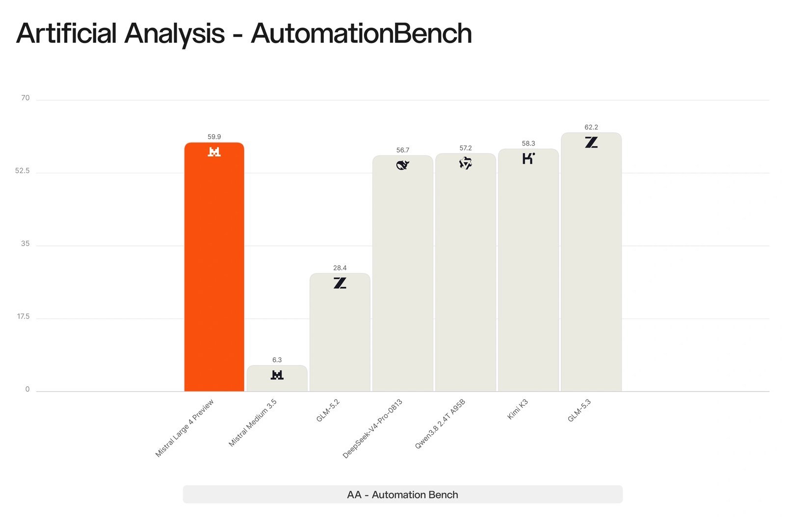 Histogramme de Mistral sur AutomationBench : Mistral Large 4 Preview à 59,9 %, Mistral Medium 3.5 à 6,3 %, GLM-5.2 à 28,4 %, DeepSeek V4 Pro à 56,7 %, Qwen 3.8 à 57,2 %, Kimi K3 à 58,3 % et GLM-5.3 à 62,2 %.