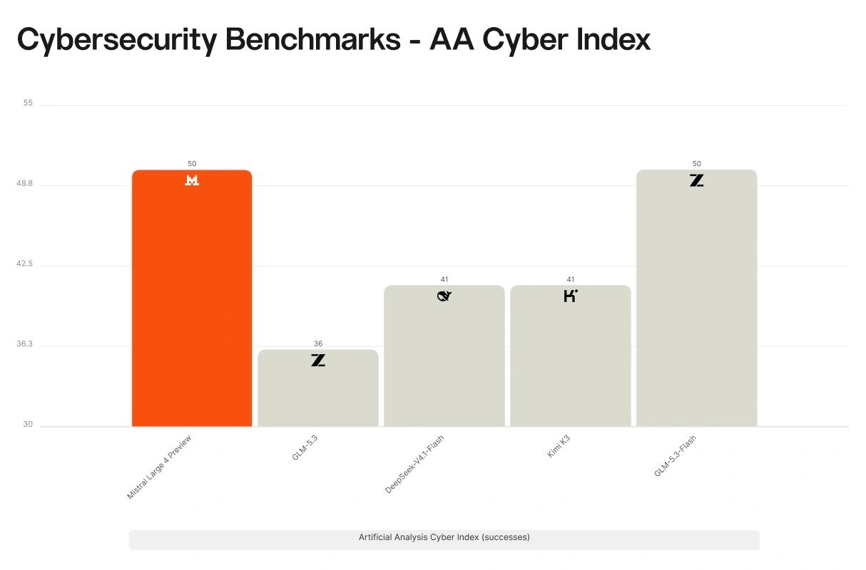 Histogramme de Mistral sur l'indice cyber d'Artificial Analysis : Mistral Large 4 Preview à 50, à égalité avec GLM-5.3-Flash, devant DeepSeek V4.1 Flash et Kimi K3 à 41 et GLM-5.3 à 36.