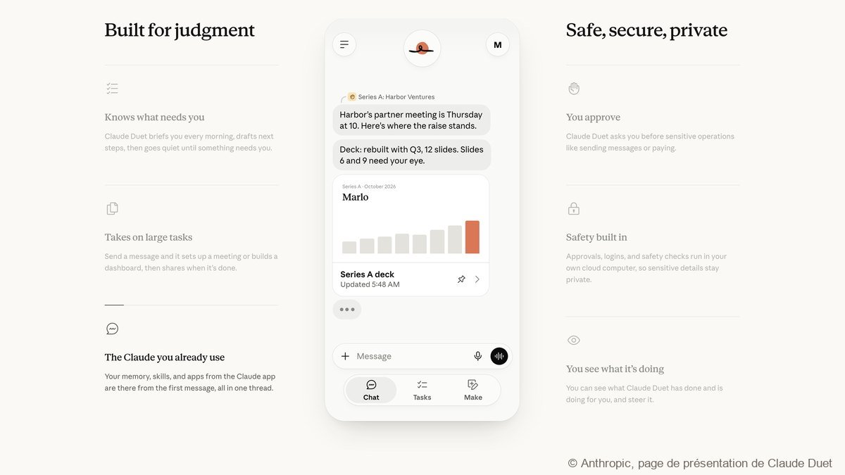 Visuel d'Anthropic : la section « Built for judgment » de la page de Claude Duet, avec au centre un téléphone qui affiche une conversation sur une levée de fonds (« Deck: rebuilt with Q3, 12 slides ») et la carte d'une présentation avec un graphique en barres, entre deux colonnes de textes, « Knows what needs you » et « You approve ».