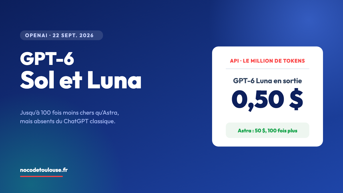 Couverture NOCODE IA : GPT-6 Sol et Luna, lancés par OpenAI le 22 septembre 2026, avec le prix de GPT-6 Luna en sortie, 0,50 $ le million de tokens, contre 50 $ pour GPT-6 Astra
