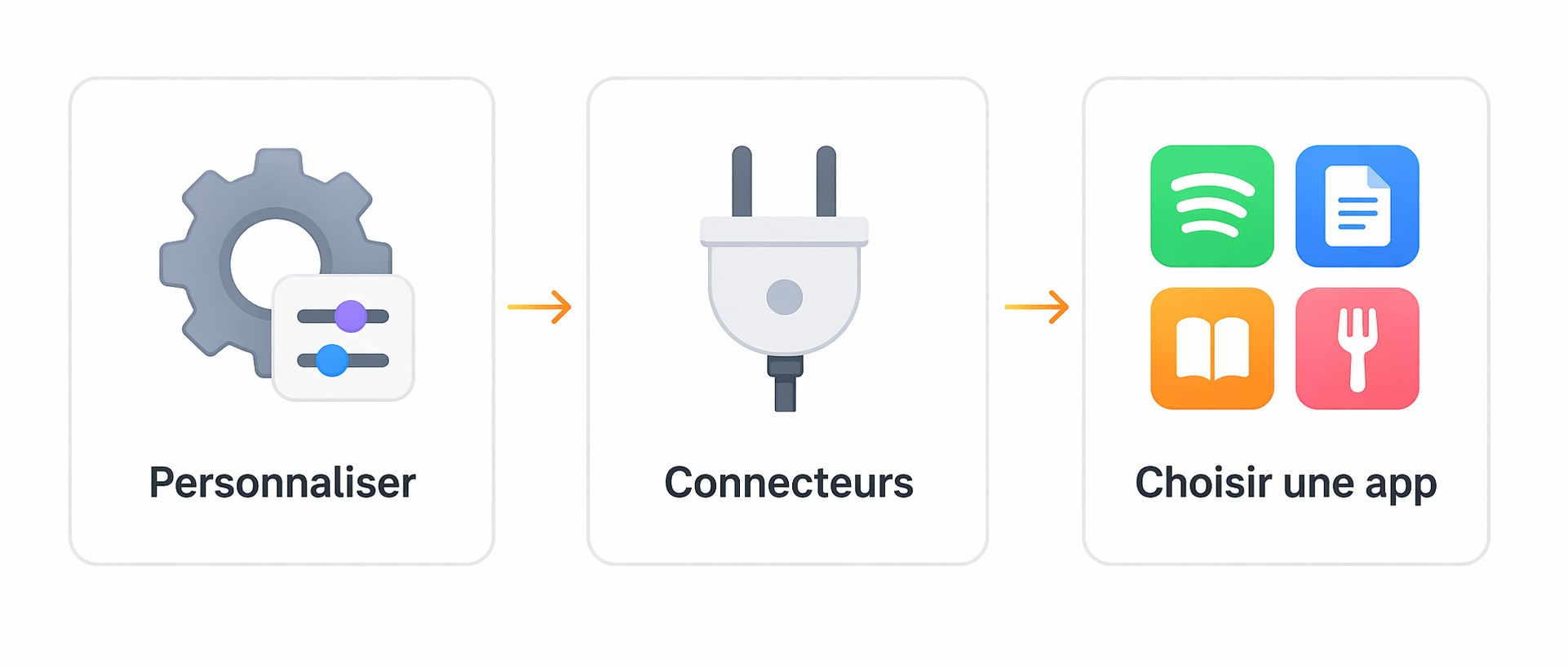 Les 3 étapes pour activer les connecteurs dans Claude : Personnaliser, Connecteurs, Choisir une app