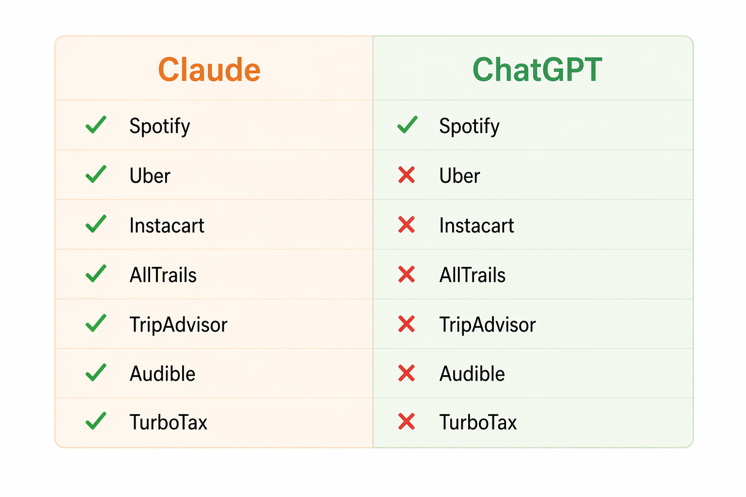 Comparatif connecteurs Claude vs ChatGPT : Claude supporte Uber, Instacart, AllTrails, TripAdvisor, Audible et TurboTax que ChatGPT n'a pas